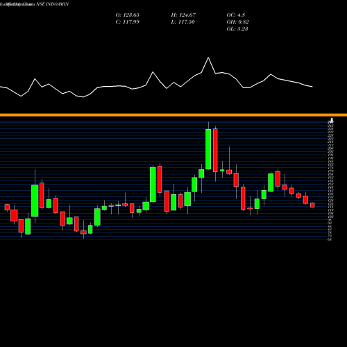 Monthly charts share INDOAMIN Indo Amines Limited NSE Stock exchange 