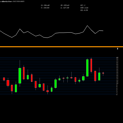 Monthly charts share INDOAMIN Indo Amines Limited NSE Stock exchange 