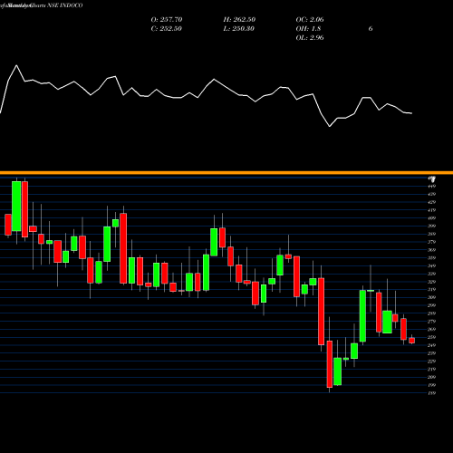 Monthly charts share INDOCO Indoco Remedies Limited NSE Stock exchange 