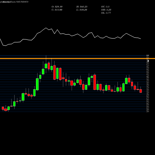 Monthly charts share INDOCO Indoco Remedies Limited NSE Stock exchange 