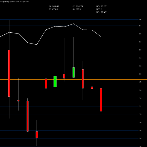 Monthly charts share INDOFARM Indo Farm Equipment Ltd NSE Stock exchange 