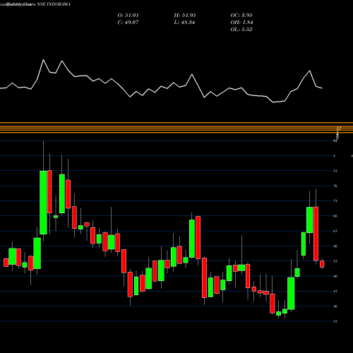 Monthly charts share INDORAMA Indo Rama Synthetics (India) Limited NSE Stock exchange 