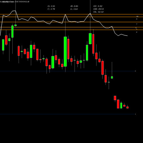 Monthly charts share INDOSOLAR Indosolar Limited NSE Stock exchange 