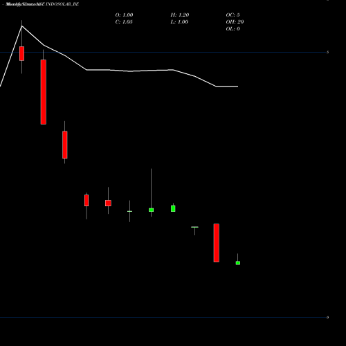 Monthly charts share INDOSOLAR_BE Indosolar Limited NSE Stock exchange 