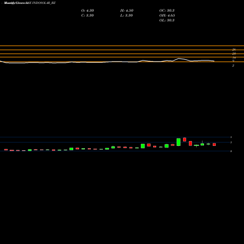 Monthly charts share INDOSOLAR_BZ Indosolar Limited NSE Stock exchange 