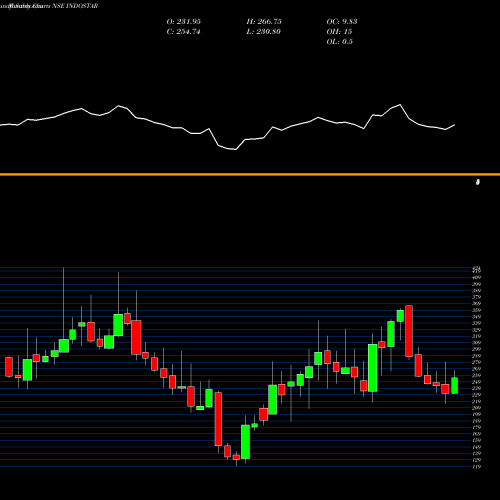 Monthly charts share INDOSTAR Indostar Capital Fin Ltd NSE Stock exchange 