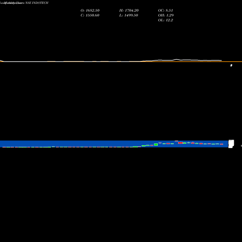 Monthly charts share INDOTECH Indo Tech Transformers Limited NSE Stock exchange 