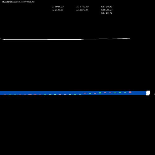 Monthly charts share INDOTECH_BE Indo Tech Transform Ltd. NSE Stock exchange 