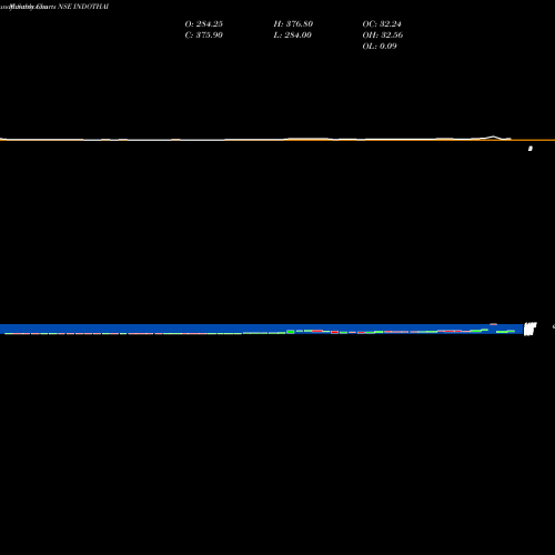 Monthly charts share INDOTHAI Indo Thai Securities Limited NSE Stock exchange 