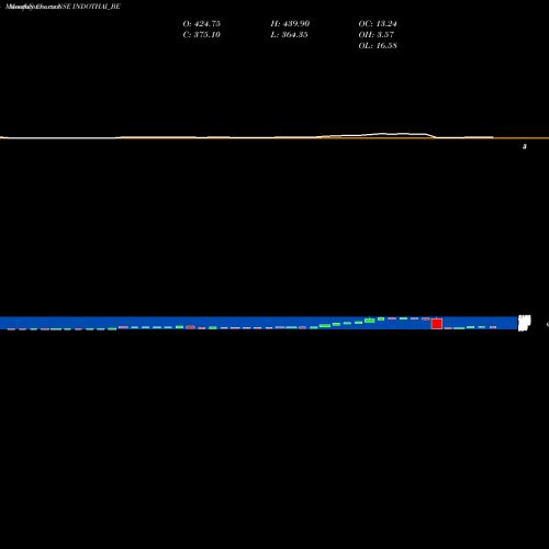 Monthly charts share INDOTHAI_BE Indo Thai Sec Ltd NSE Stock exchange 