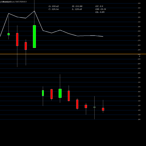Monthly charts share INDOUS Indo Us Biotech Ltd NSE Stock exchange 