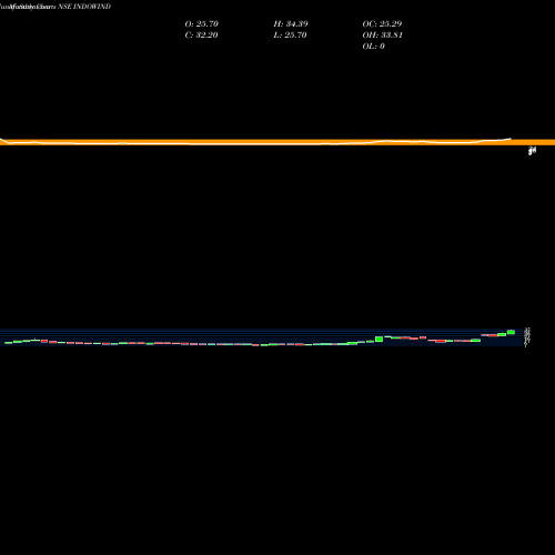Monthly charts share INDOWIND Indowind Energy Limited NSE Stock exchange 