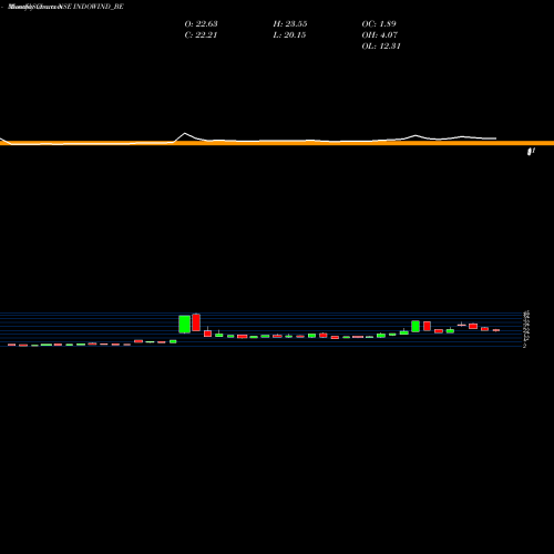 Monthly charts share INDOWIND_BE Indowind Energy Ltd NSE Stock exchange 