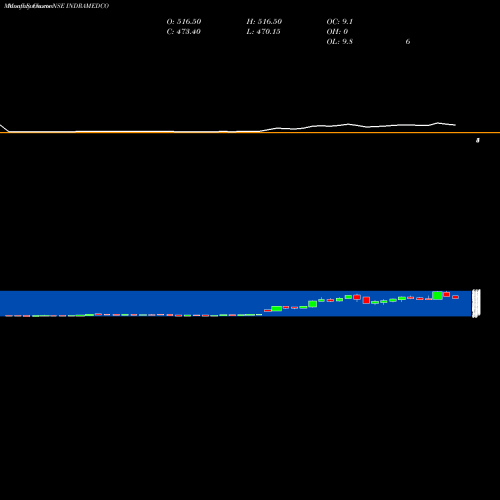 Monthly charts share INDRAMEDCO Indraprastha Medical Corporation Limited NSE Stock exchange 