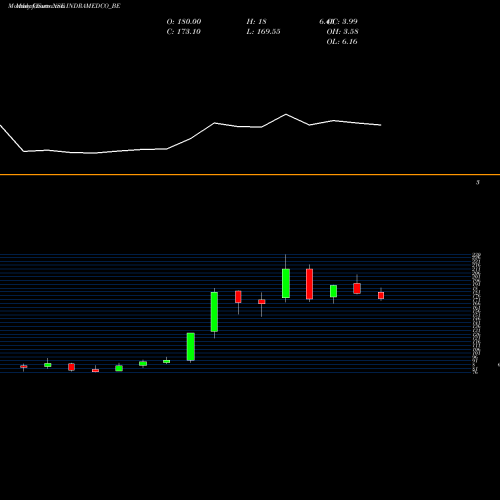 Monthly charts share INDRAMEDCO_BE Indraprastha Med-rollsett NSE Stock exchange 