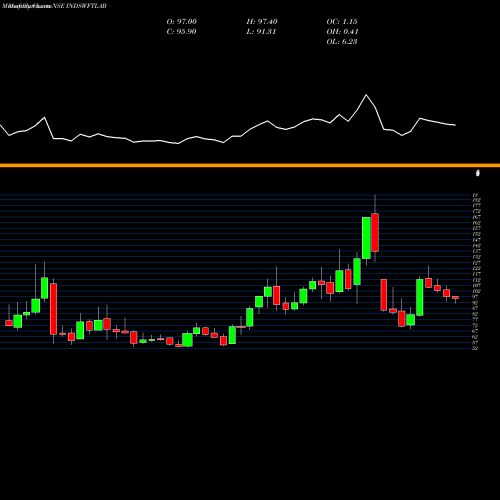 Monthly charts share INDSWFTLAB Ind-Swift Laboratories Limited NSE Stock exchange 