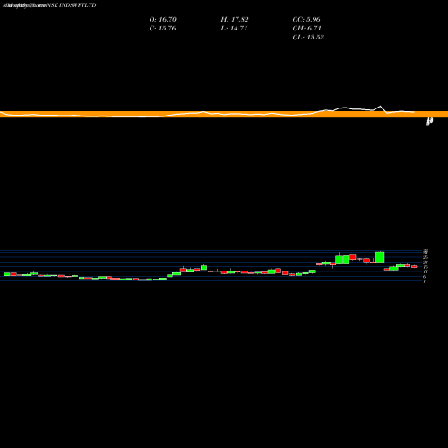 Monthly charts share INDSWFTLTD Ind-Swift Limited NSE Stock exchange 