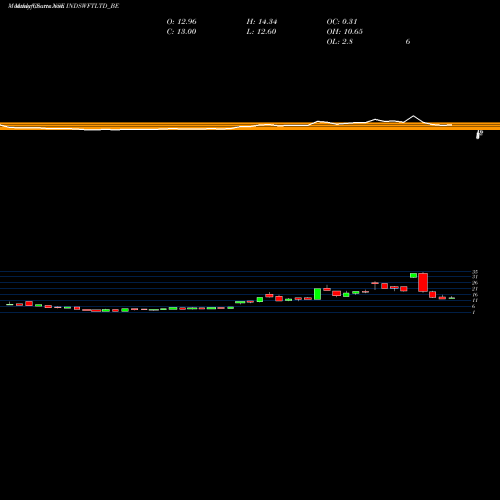 Monthly charts share INDSWFTLTD_BE Ind-swift Limited NSE Stock exchange 