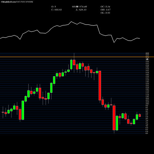 Monthly charts share INDUSINDBK IndusInd Bank Limited NSE Stock exchange 