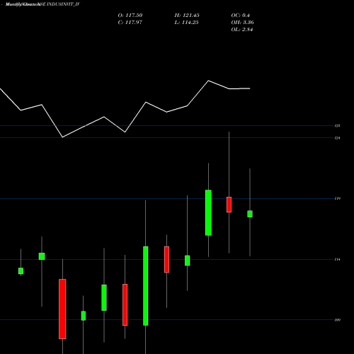 Monthly charts share INDUSINVIT_IV Indus Infra Trust NSE Stock exchange 