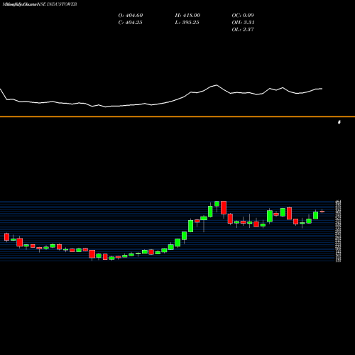 Monthly charts share INDUSTOWER Indus Towers Limited NSE Stock exchange 