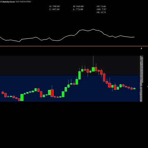 Monthly charts share INEOSSTYRO INEOS Styrolut. NSE Stock exchange 