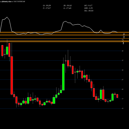 Monthly charts share INFIBEAM Infibeam Incorp. NSE Stock exchange 