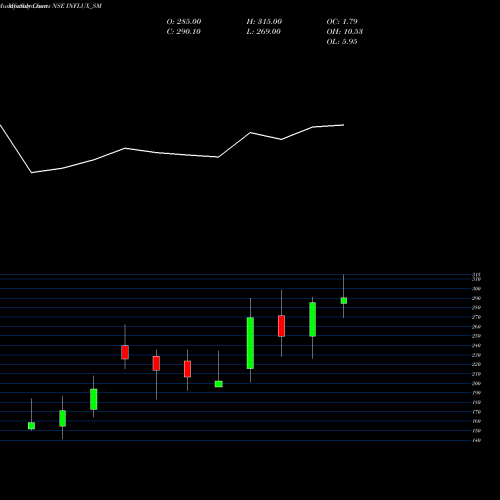Monthly charts share INFLUX_SM Influx Healthtech Limited NSE Stock exchange 