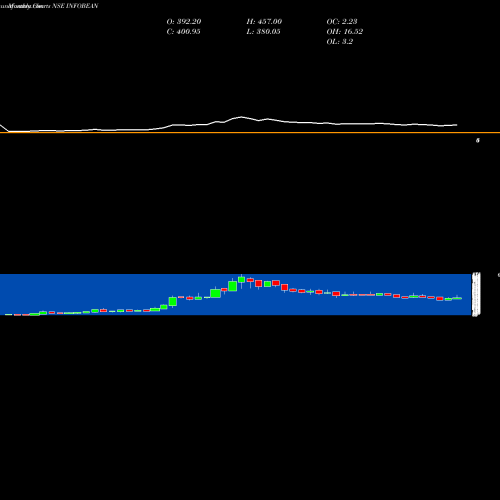 Monthly charts share INFOBEAN Infobeans Techno. Ltd. NSE Stock exchange 