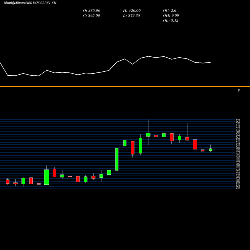 Monthly charts share INFOLLION_SM Infollion Research Ser L NSE Stock exchange 