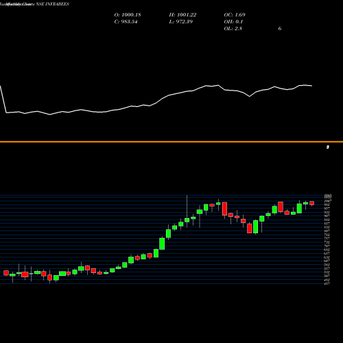 Monthly charts share INFRABEES GOLDMAN SACHS INFR BENCHMARK AS NSE Stock exchange 