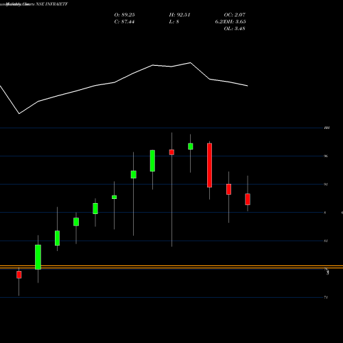 Monthly charts share INFRAIETF Icicipramc - Iciciinfra NSE Stock exchange 