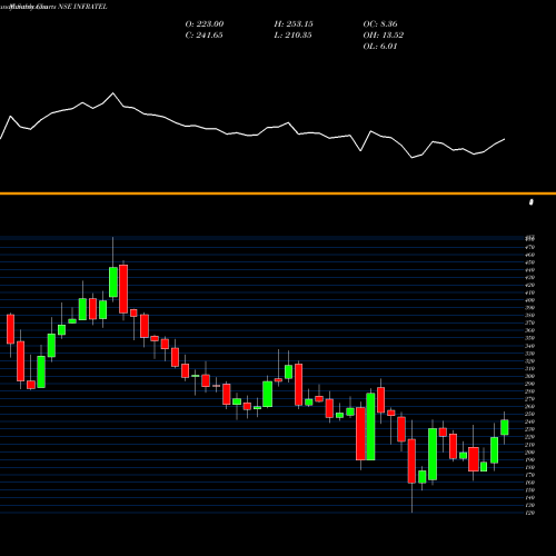 Monthly charts share INFRATEL Bharti Infratel Limited NSE Stock exchange 
