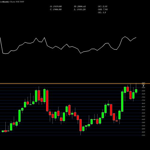 Monthly charts share INFY Infosys Limited NSE Stock exchange 