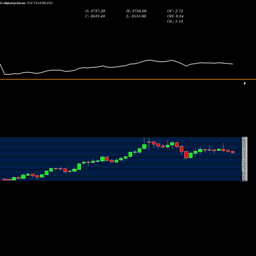 Monthly charts share INGERRAND Ingersoll Rand (India) Limited NSE Stock exchange 