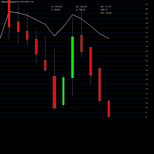 Monthly charts share INNOMET_SM Innomet Advanced Materi L NSE Stock exchange 