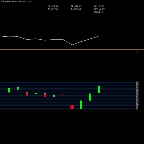 Monthly charts share INNOMET_ST Innomet Advanced Materi L NSE Stock exchange 