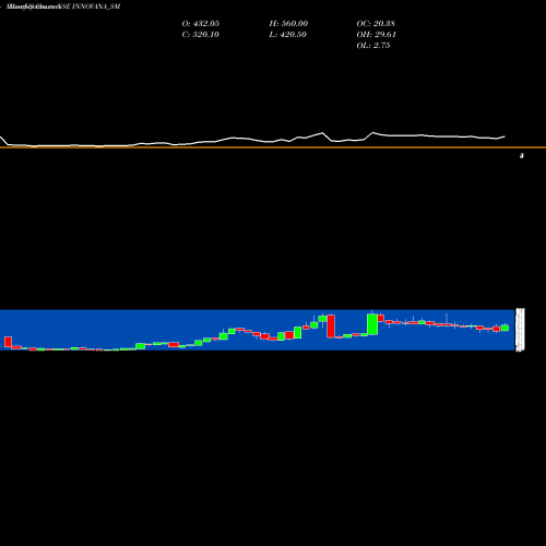 Monthly charts share INNOVANA_SM Innovana Thinklabs Ltd. NSE Stock exchange 