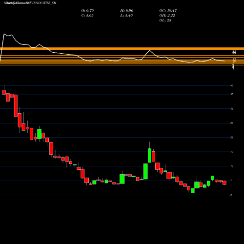 Monthly charts share INNOVATIVE_SM Innovative Tyres & Tubes NSE Stock exchange 