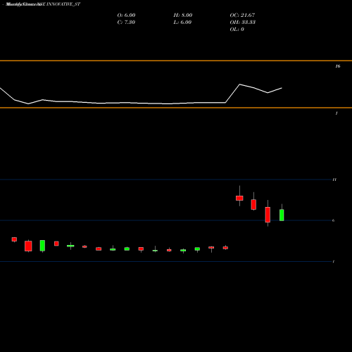 Monthly charts share INNOVATIVE_ST Innovative Tyres & Tubes NSE Stock exchange 