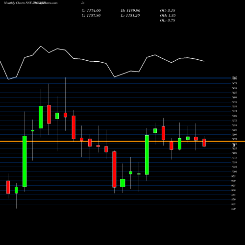 Monthly charts share INOXINDIA Inox India Limited NSE Stock exchange 