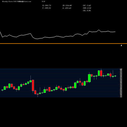 Monthly charts share INOXLEISUR INOX Leisure Limited NSE Stock exchange 