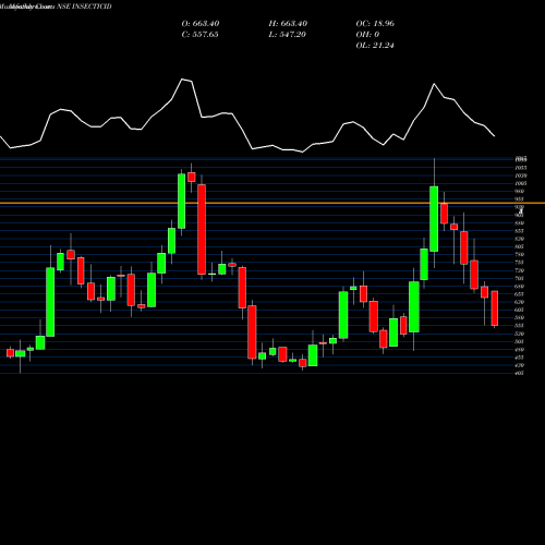 Monthly charts share INSECTICID Insecticides (India) Limited NSE Stock exchange 