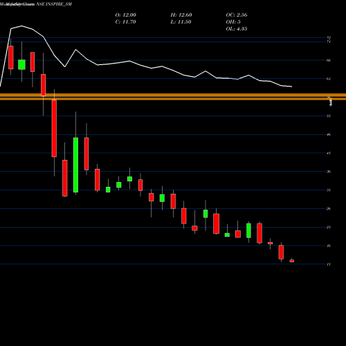 Monthly charts share INSPIRE_SM Inspire Films Limited NSE Stock exchange 