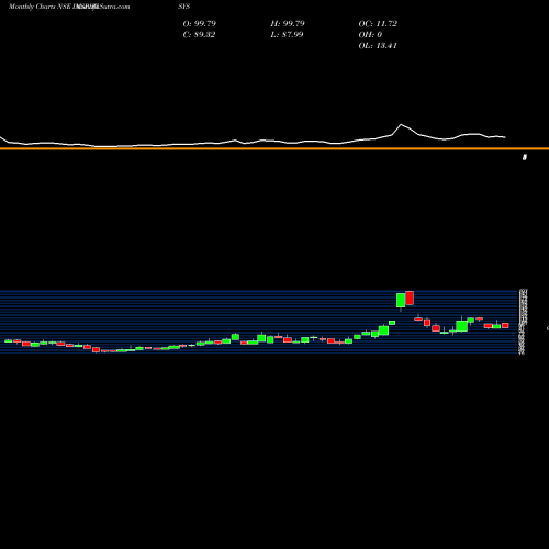 Monthly charts share INSPIRISYS Inspirisys Solutions Ltd NSE Stock exchange 
