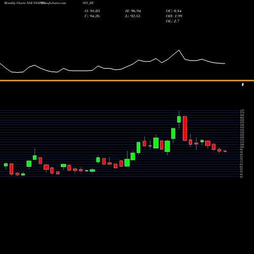 Monthly charts share INSPIRISYS_BE Inspirisys Solutions Ltd NSE Stock exchange 