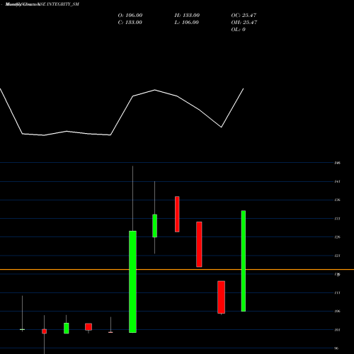 Monthly charts share INTEGRITY_SM Integrity Infrabuild De L NSE Stock exchange 