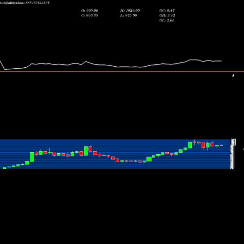 Monthly charts share INTELLECT Intellect Design Arena Limited NSE Stock exchange 