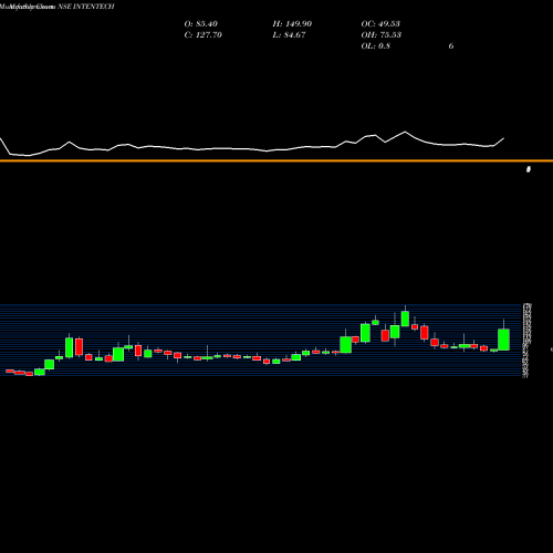 Monthly charts share INTENTECH Intense Technologies Ltd NSE Stock exchange 