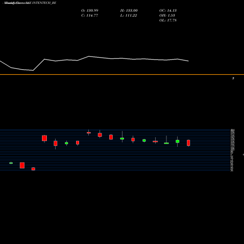 Monthly charts share INTENTECH_BE Intense Technologies Ltd NSE Stock exchange 